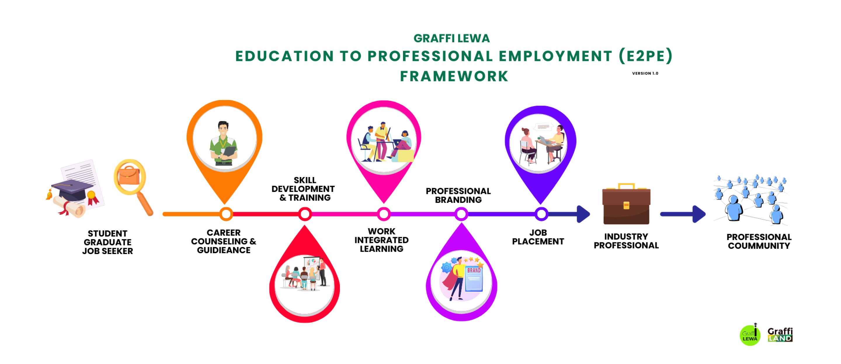 education to professional employment framework