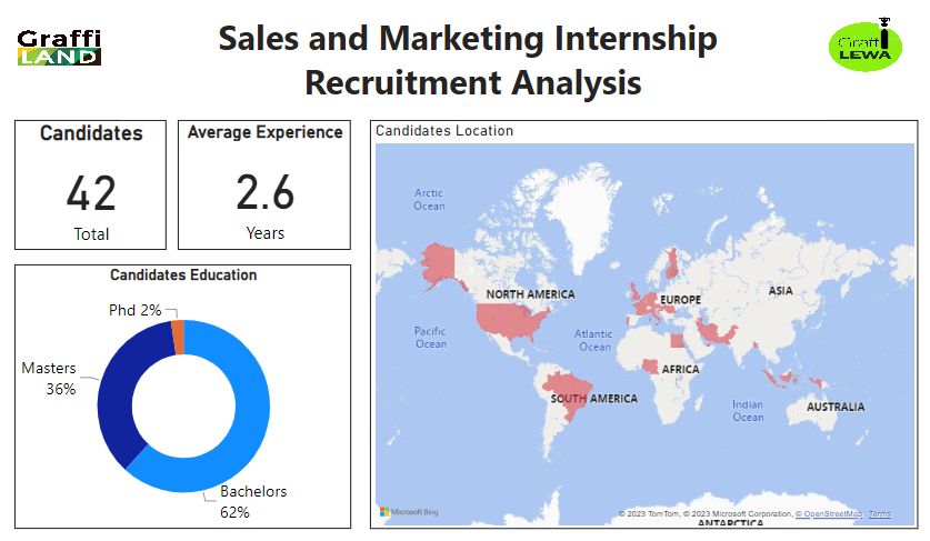 This image shows the recruitment analysis of sales and market internship lunch by Graffiland in September 2023