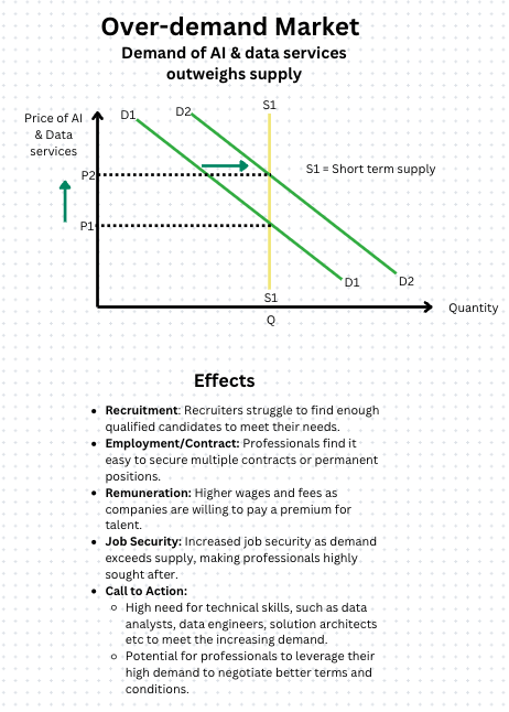 Over demand market 1